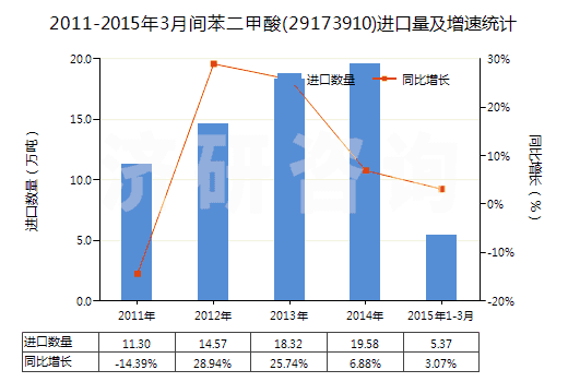 2011-2015年3月間苯二甲酸(29173910)進(jìn)口量及增速統(tǒng)計